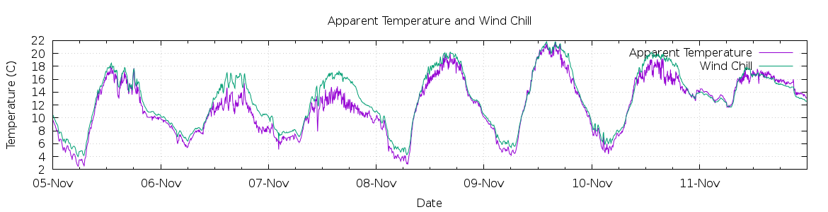 [7-day Apparent Temperature and Wind Chill]