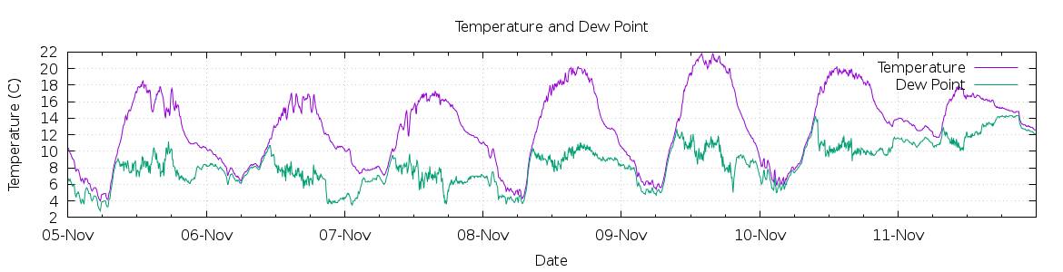 [7-day Temperature and Dew Point]