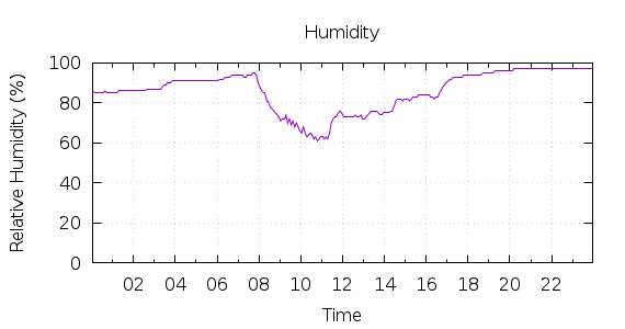 [1-day Humidity]