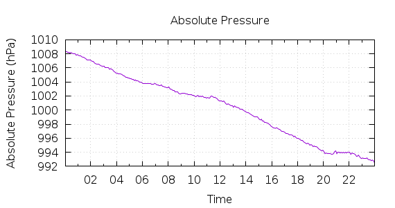 [1-day Pressure]