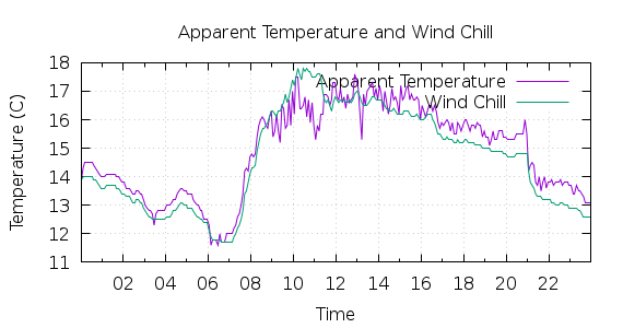 [1-day Apparent Temperature and Wind Chill]