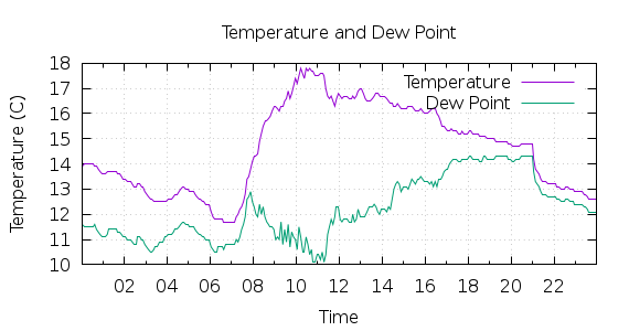 [1-day Temperature and Dew Point]