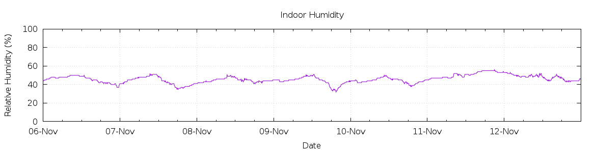 [7-day Humidity]