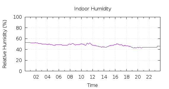 [1-day Humidity]