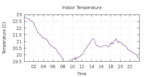 [1-day Indoor Temperature]