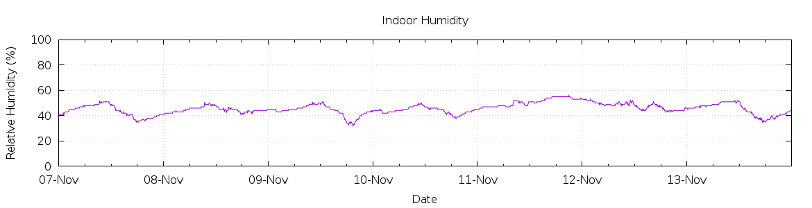 [7-day Humidity]