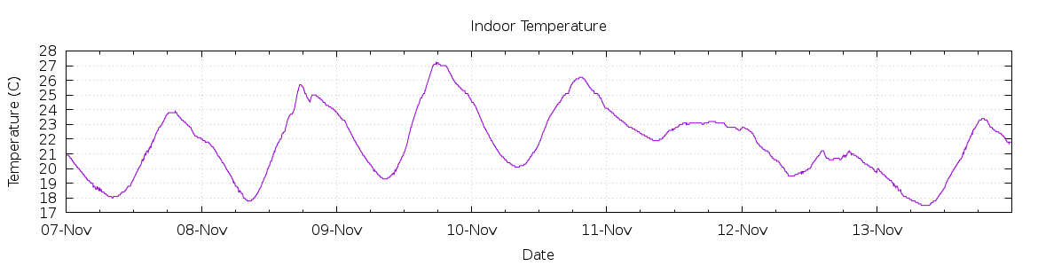 [7-day Indoor Temperature]