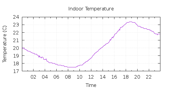 [1-day Indoor Temperature]