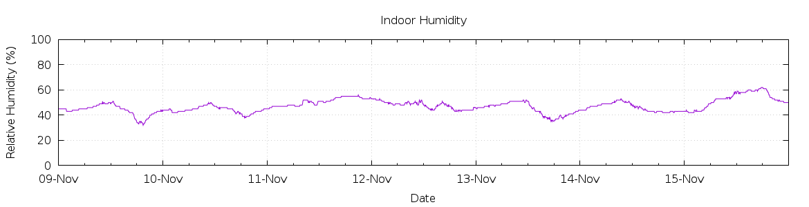 [7-day Humidity]