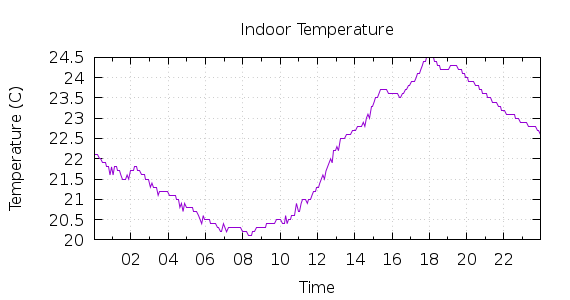 [1-day Indoor Temperature]