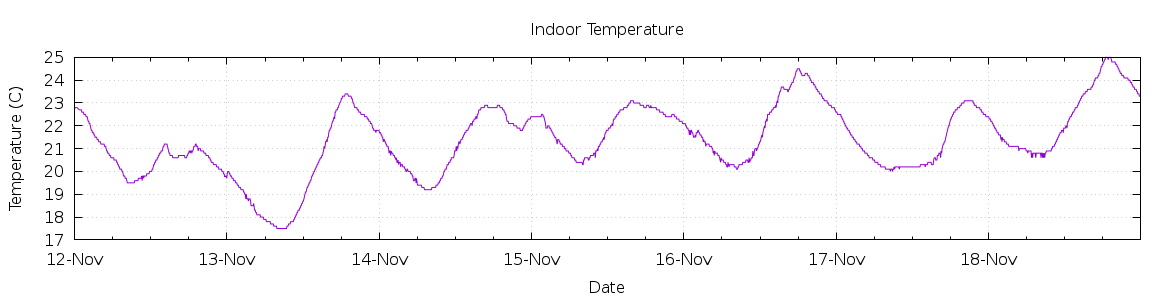 [7-day Indoor Temperature]