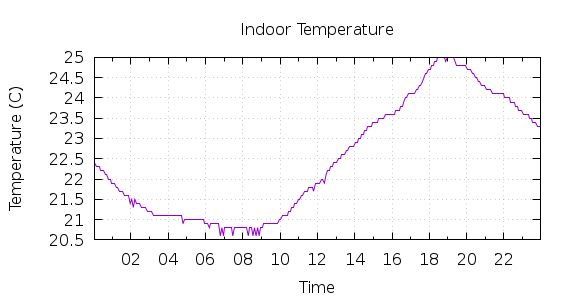 [1-day Indoor Temperature]