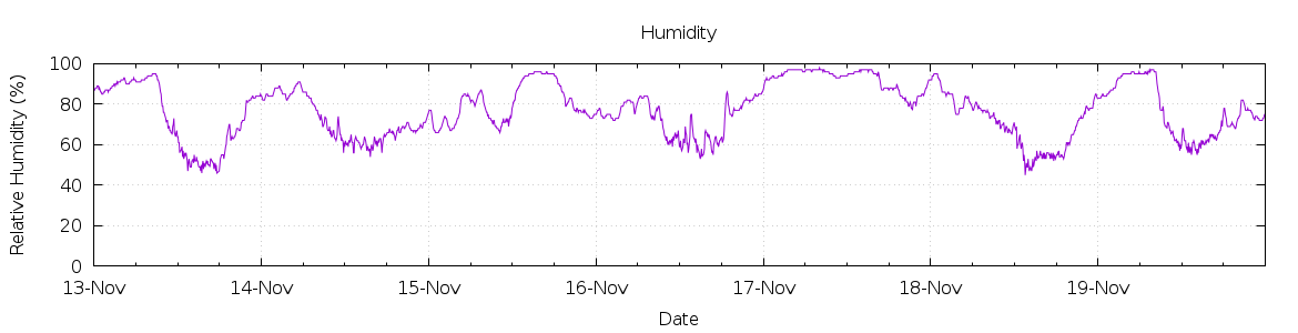 [7-day Humidity]