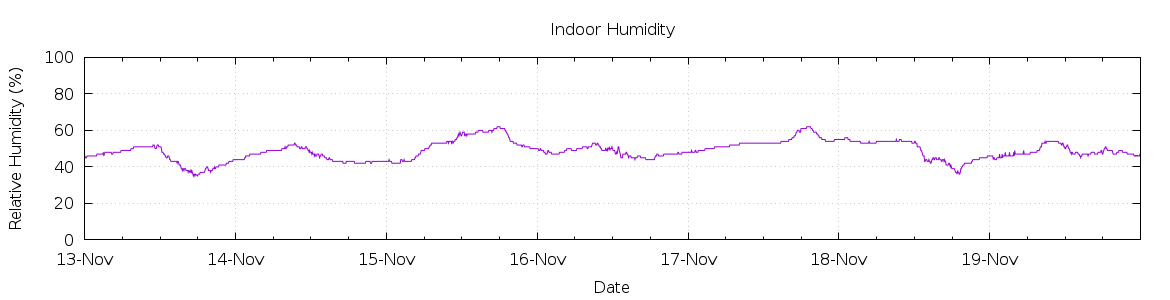 [7-day Humidity]