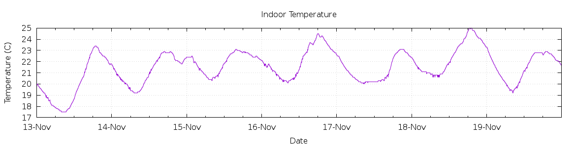 [7-day Indoor Temperature]