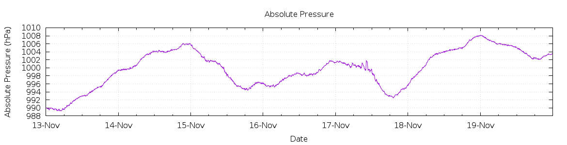 [7-day Pressure]