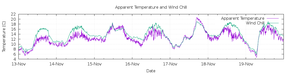 [7-day Apparent Temperature and Wind Chill]