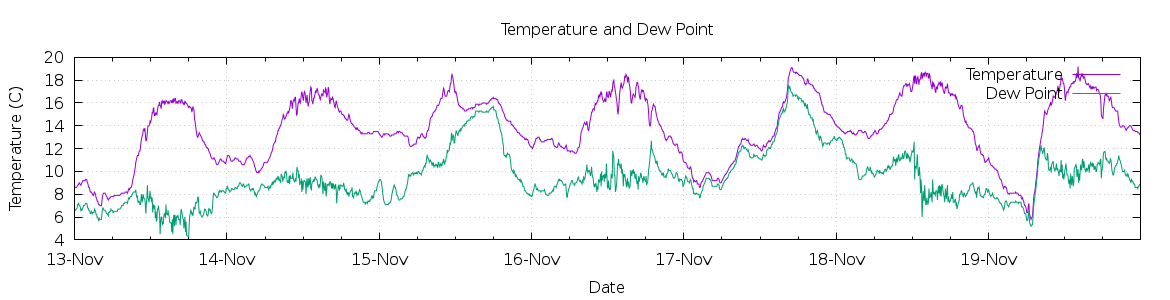 [7-day Temperature and Dew Point]