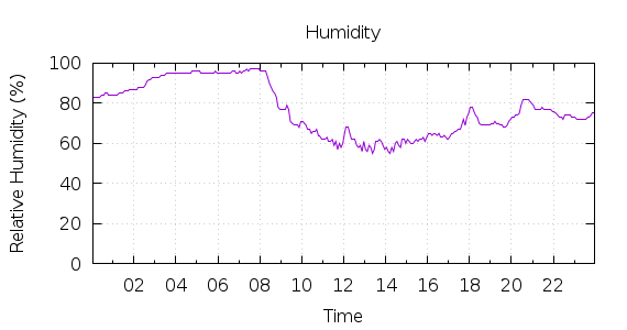 [1-day Humidity]