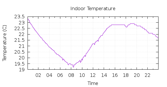 [1-day Indoor Temperature]