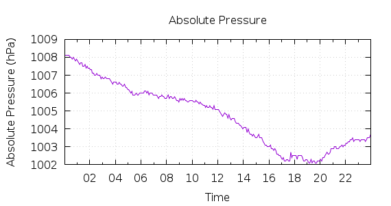 [1-day Pressure]