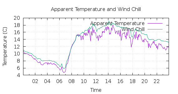 [1-day Apparent Temperature and Wind Chill]