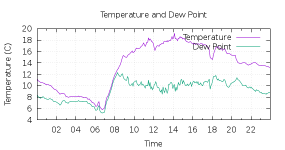 [1-day Temperature and Dew Point]