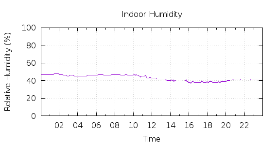 [1-day Humidity]