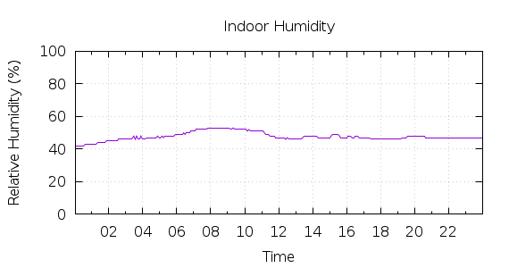 [1-day Humidity]