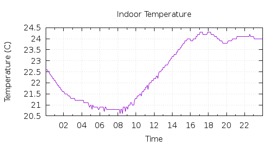 [1-day Indoor Temperature]