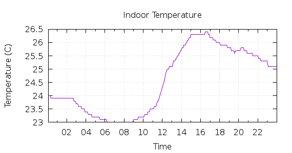 [1-day Indoor Temperature]