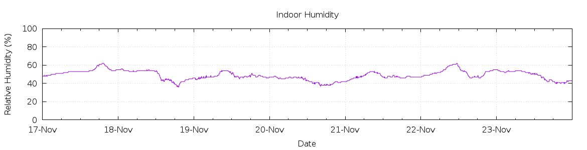 [7-day Humidity]