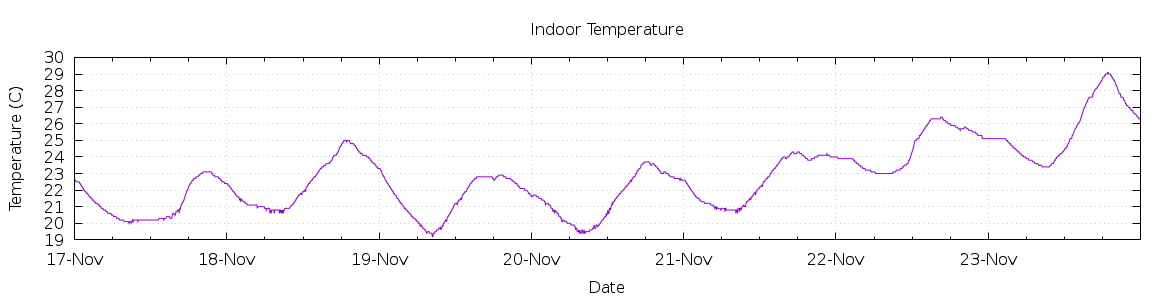 [7-day Indoor Temperature]