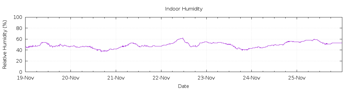 [7-day Humidity]