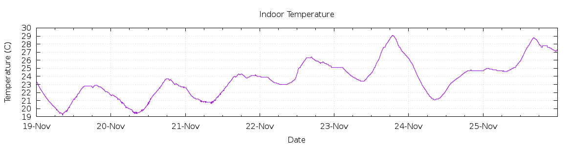 [7-day Indoor Temperature]