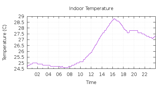 [1-day Indoor Temperature]