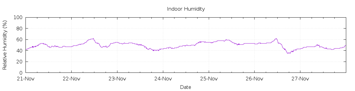 [7-day Humidity]