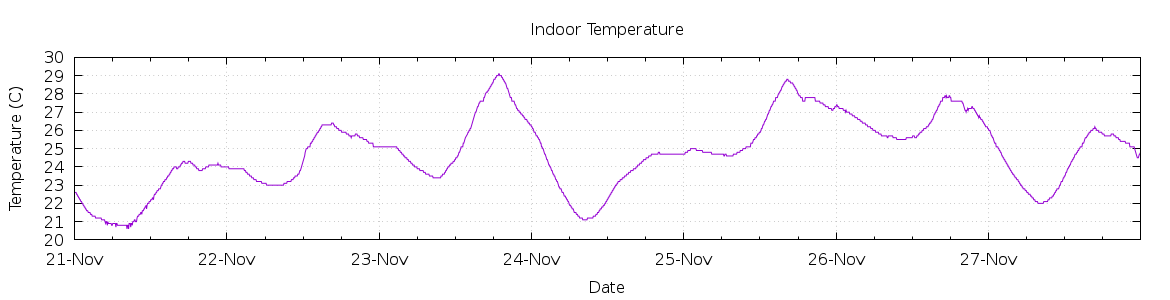 [7-day Indoor Temperature]