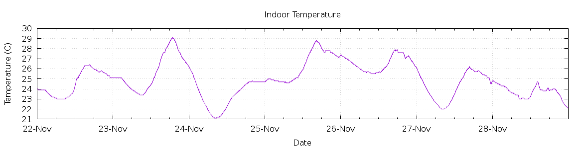 [7-day Indoor Temperature]