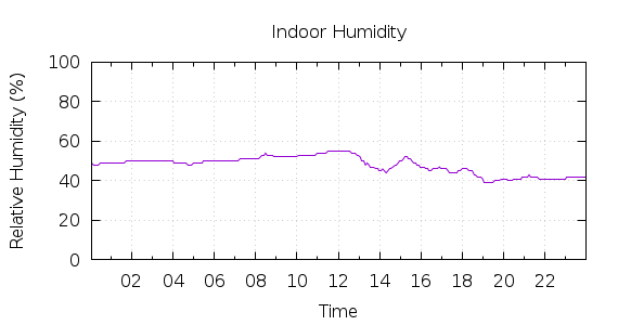 [1-day Humidity]