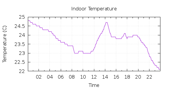 [1-day Indoor Temperature]