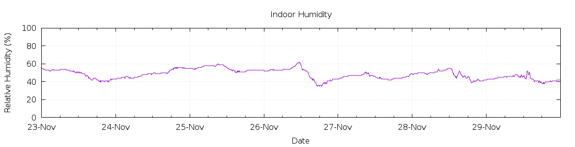 [7-day Humidity]