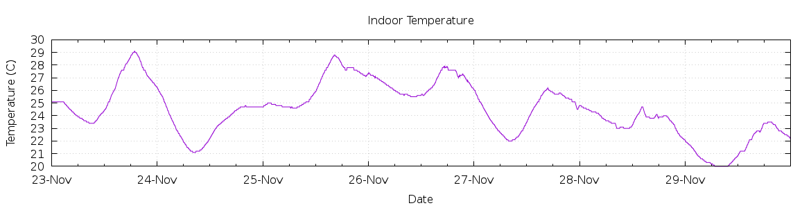 [7-day Indoor Temperature]