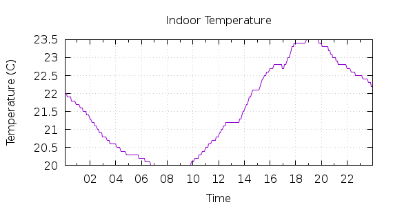 [1-day Indoor Temperature]