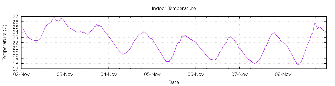 [7-day Indoor Temperature]