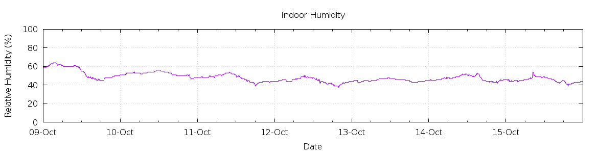 [7-day Humidity]