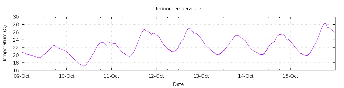 [7-day Indoor Temperature]