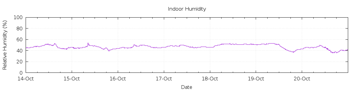 [7-day Humidity]