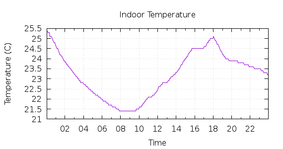 [1-day Indoor Temperature]