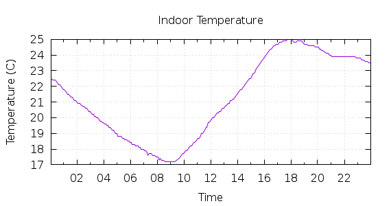 [1-day Indoor Temperature]